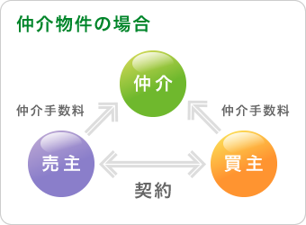 仲介物件の場合